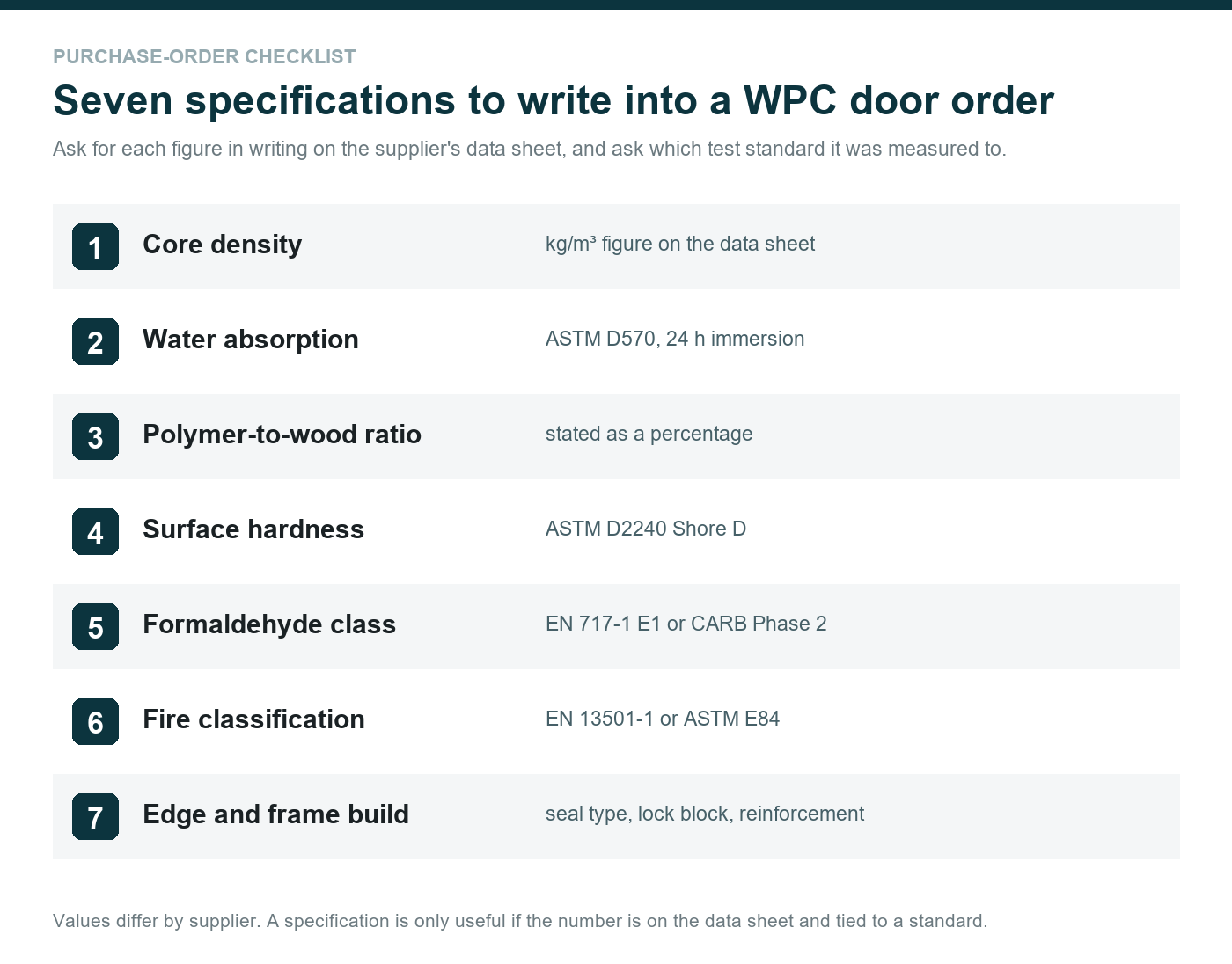 Seven WPC door specifications to write into a purchase order and their test standards